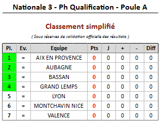 groupe N3 - phase regulière